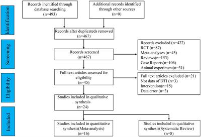 Application of diffusion tensor imaging in the diagnosis of post-stroke aphasia: a meta-analysis and systematic review